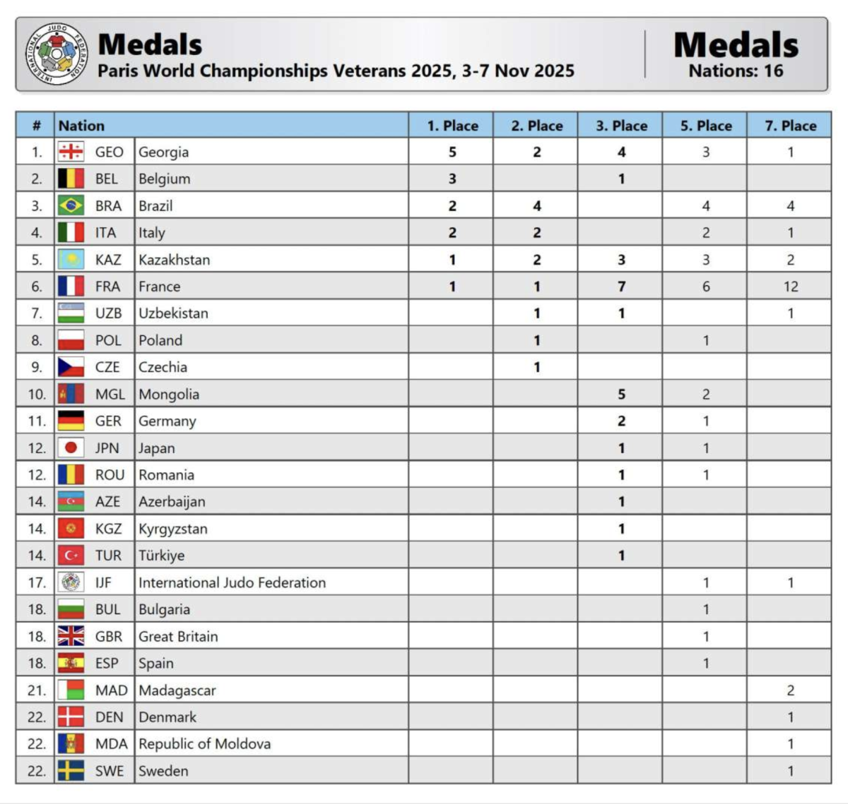 2025_11_03_WCV_Paris_Medals_per_Country.png