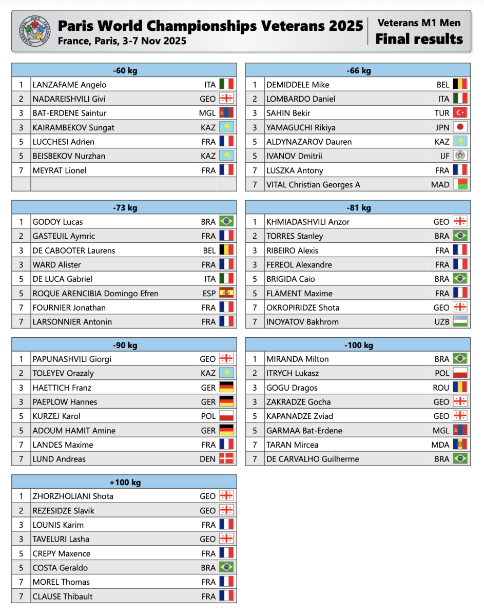 2025_11_03_WCV_Paris_Results_M1.png