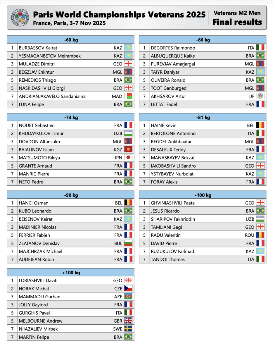 2025_11_03_WCV_Paris_Results_M2.png