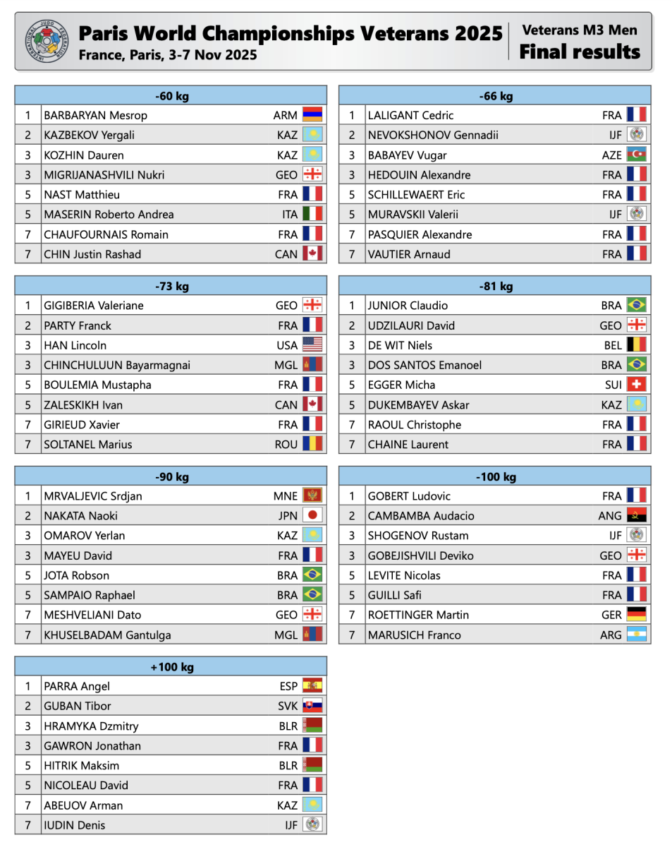 2025_11_04_WCV_Paris_Results_M3.png