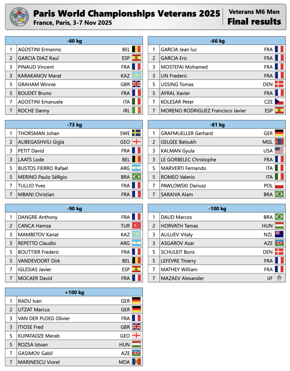 2025_11_05_WCV_Paris_Results_M6.png