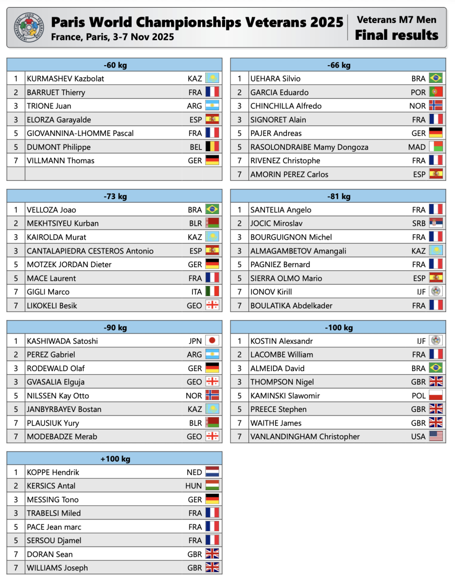 2025_11_06_WCV_Paris_Results_M7.png