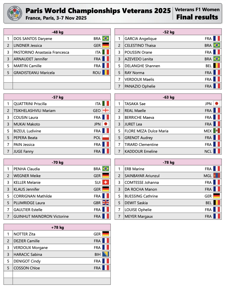 2025_11_07_WCV_Paris_Results_F1.png