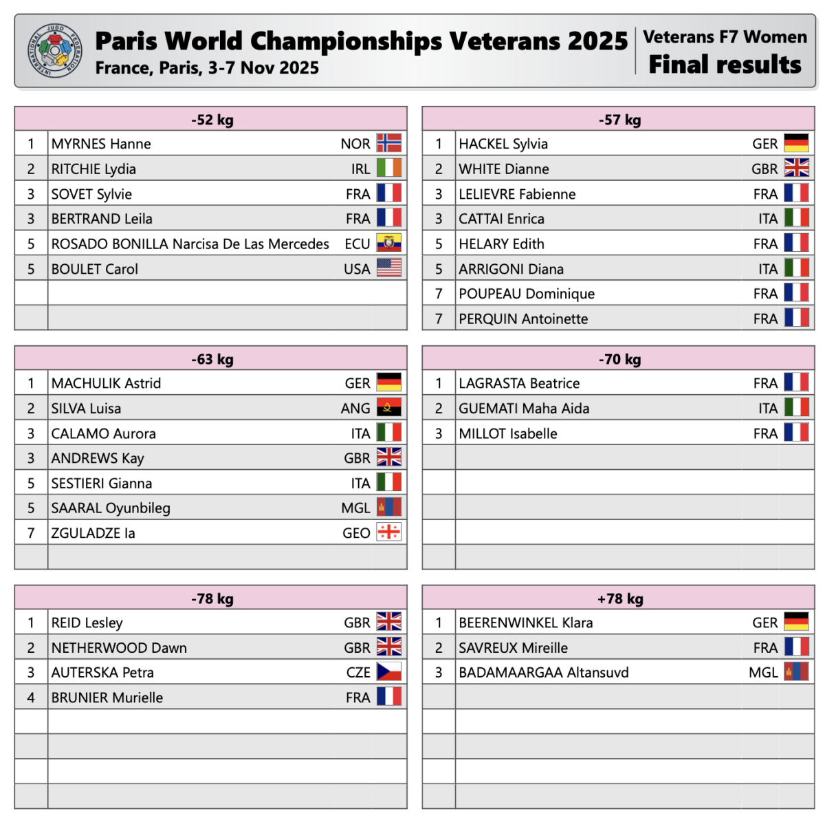 2025_11_07_WCV_Paris_Results_F7.png